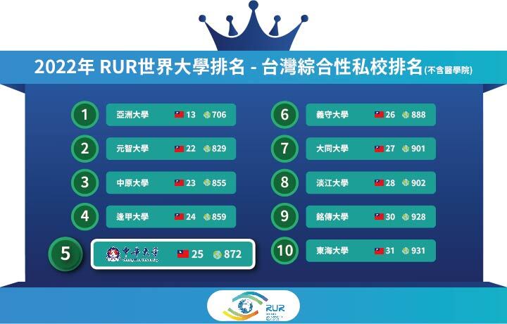 圖/2022年RUR世界大學排名，中華大學在入榜的台灣大專院校中，排名第25名，榮獲綜合性私校（不含醫學院）的第5名。