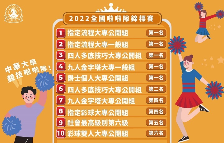 圖/2022全國啦啦隊錦標賽，中華大學競技啦啦隊總成績。