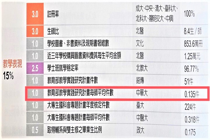 圖/中華大學在「教育部教學實踐研究計畫每師平均件數」的指標項目，已連續2年獲得《遠見》雜誌大學排行榜第1名成績的肯定。（翻攝自《遠見》雜誌）