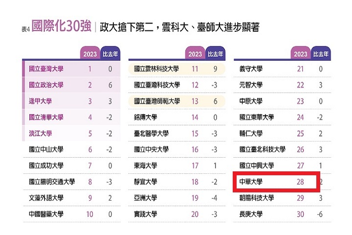 圖/中華大學已連續2年獲得《遠見》雜誌大學排行榜國際化前30強。（翻攝自《遠見》雜誌）
