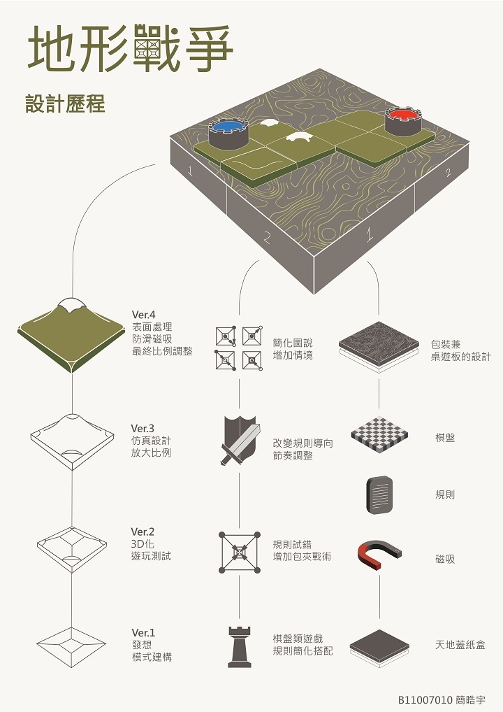 簡介﹕一款2-4人的策略類型桌遊，以自由且隨機的地圖為發想，讓玩家能自由構築每一場戰役的地形，多變的兵力移動與消滅規則，使每一步都可能成為戰役的致勝關鍵，在地形戰爭中每場對決都將是獨一無二且充滿大量謀略的戰鬥。